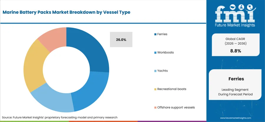 Marine Battery Packs Market   Analysis By Vessel Type